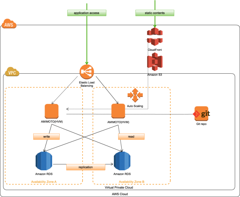 Using AutoScaling in AMIMOTO | Amimoto