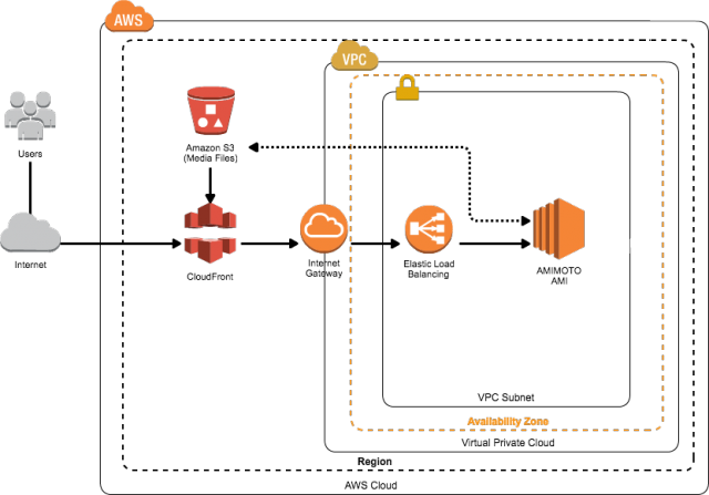 How To Store Wordpress Media Library On Amazon S3 High Performance Wordpress Aws Ami